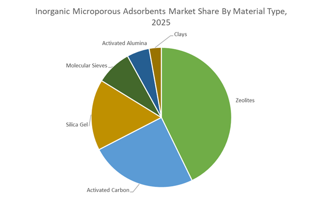 Inorganic Microporous Adsorbents Market Share By Material Type, 2025